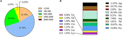 Sea cucumber (Acaudina leucoprocta) peptides extended the lifespan and enhanced antioxidant capacity via DAF-16/DAF-2/SOD-3/OLD-1/PEPT-1 in Caenorhabditis elegans